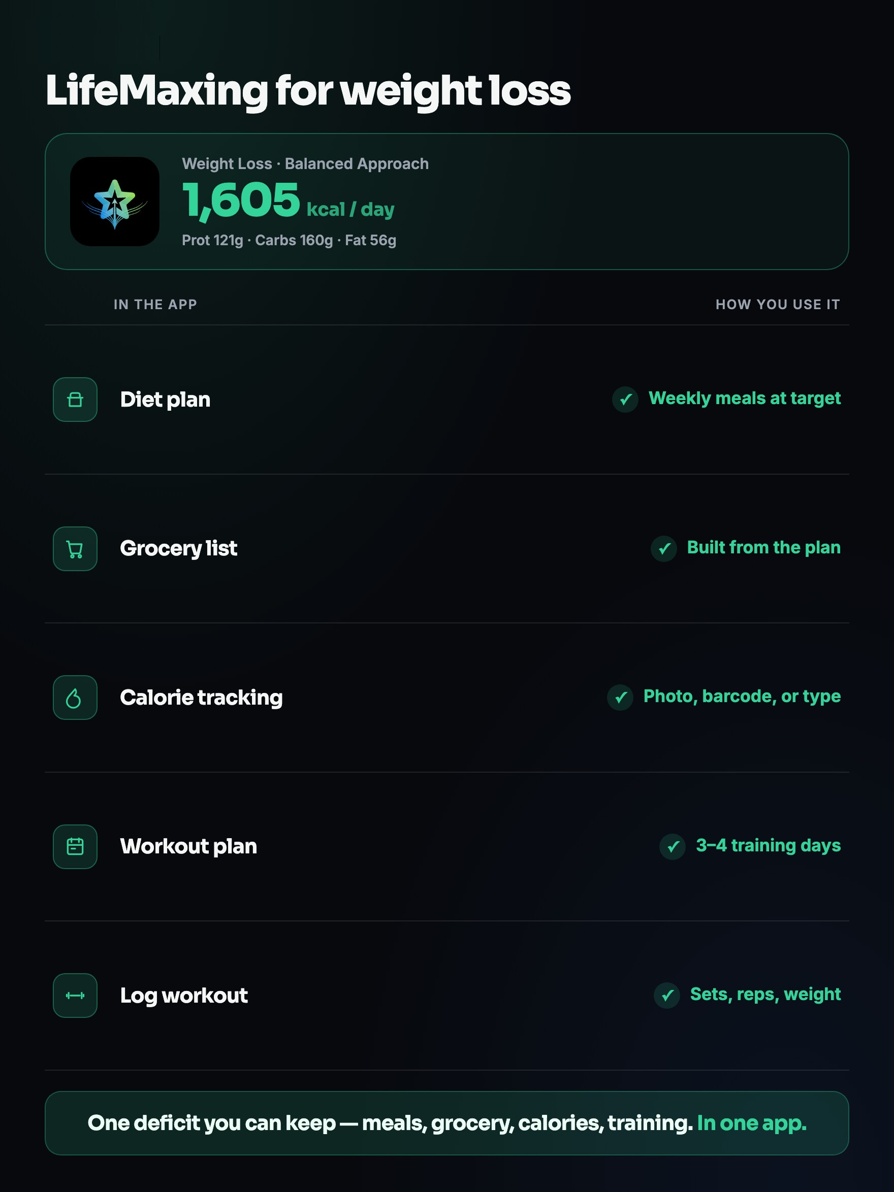 LifeMaxing for weight loss: 1,605 kcal diet plan, grocery list, calorie tracking, workout plan, and workout logging